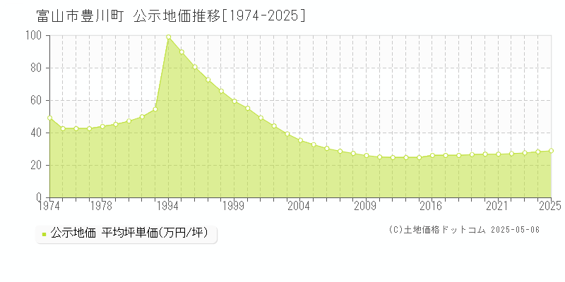 富山市豊川町の地価公示推移グラフ 