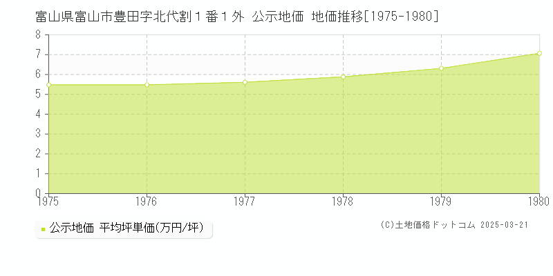 富山県富山市豊田字北代割１番１外 公示地価 地価推移[1975-1980]
