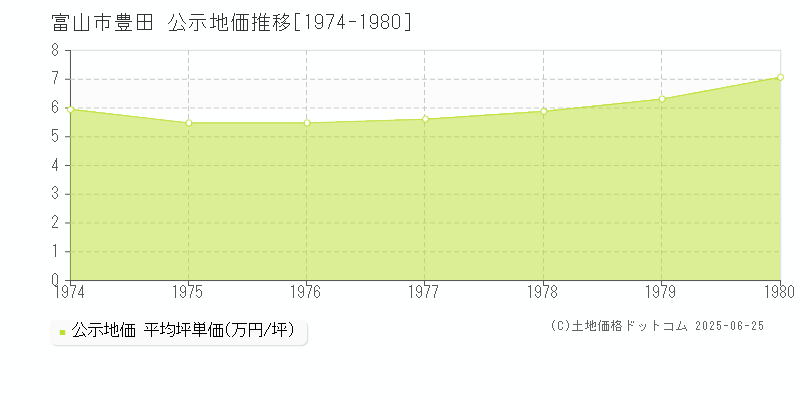 豊田(富山市)の公示地価推移グラフ(坪単価)[1974-1980年]