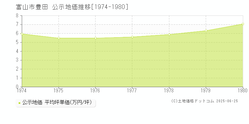 富山市豊田の地価公示推移グラフ 