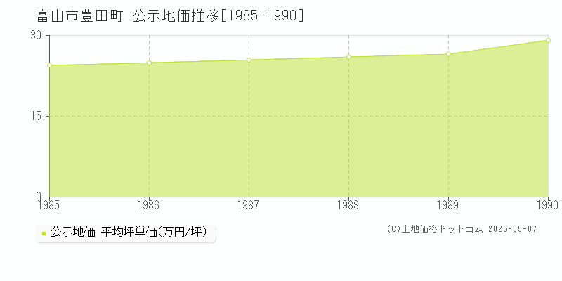 豊田町(富山市)の公示地価推移グラフ(坪単価)[1985-1990年]