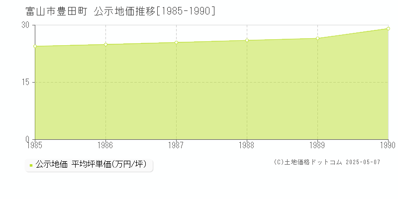 富山市豊田町の地価公示推移グラフ 