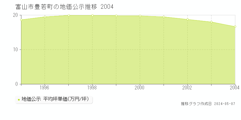 富山市豊若町の地価公示推移グラフ 
