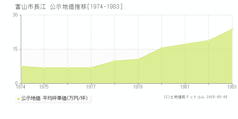 長江(富山市)の公示地価推移グラフ(坪単価)[1974-1983年]