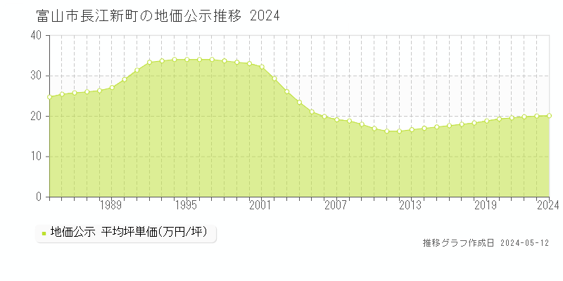 富山市長江新町の地価公示推移グラフ 