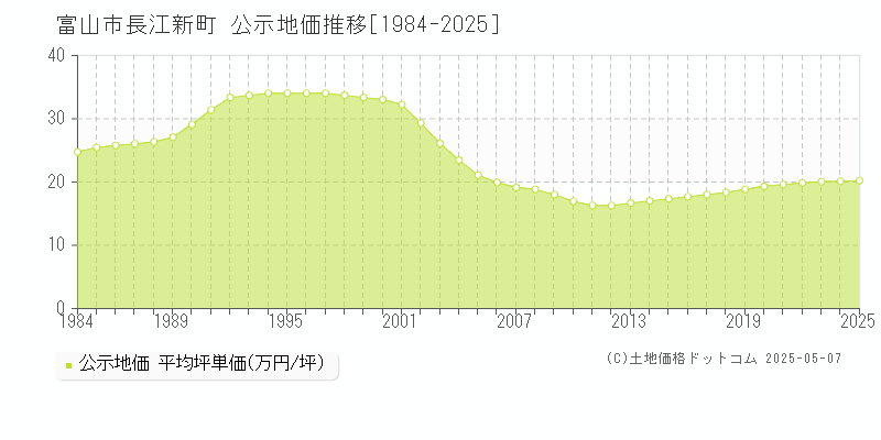 長江新町(富山市)の公示地価推移グラフ(坪単価)[1984-2025年]