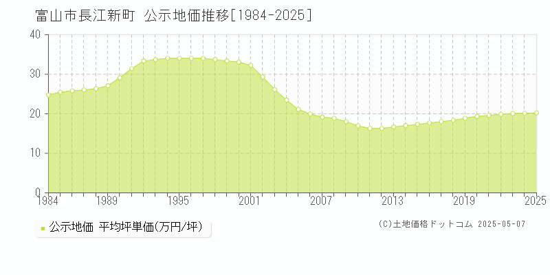 富山市長江新町の地価公示推移グラフ 