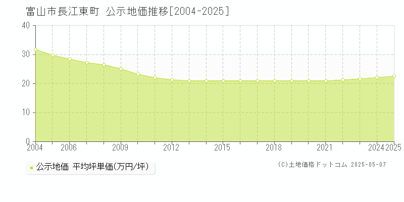 長江東町(富山市)の公示地価推移グラフ(坪単価)[2004-2025年]