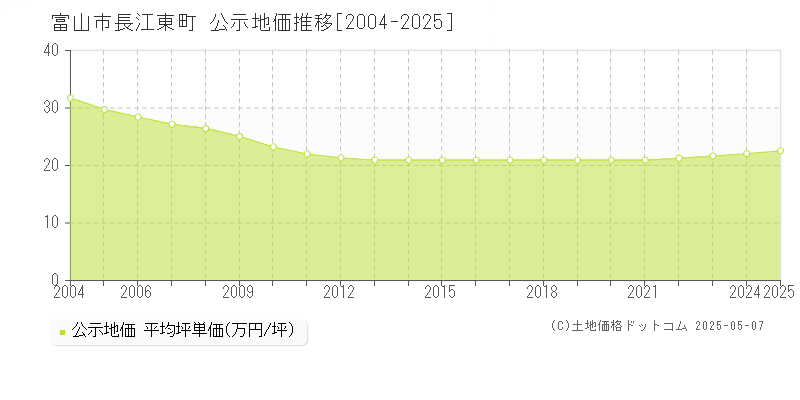 富山市長江東町の地価公示推移グラフ 