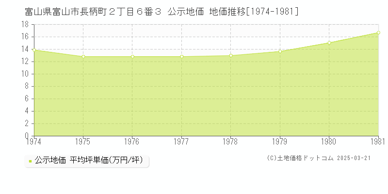 富山県富山市長柄町２丁目６番３ 公示地価 地価推移[1974-1981]