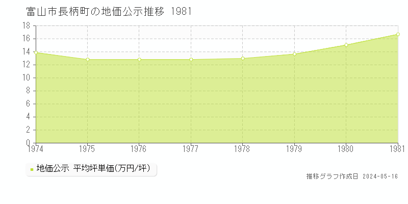 富山市長柄町の地価公示推移グラフ 