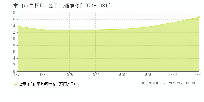 長柄町(富山市)の公示地価推移グラフ(坪単価)[1974-1981年]