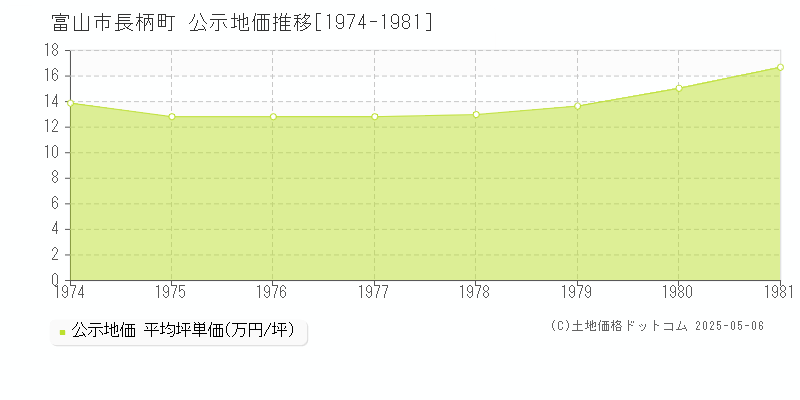 富山市長柄町の地価公示推移グラフ 