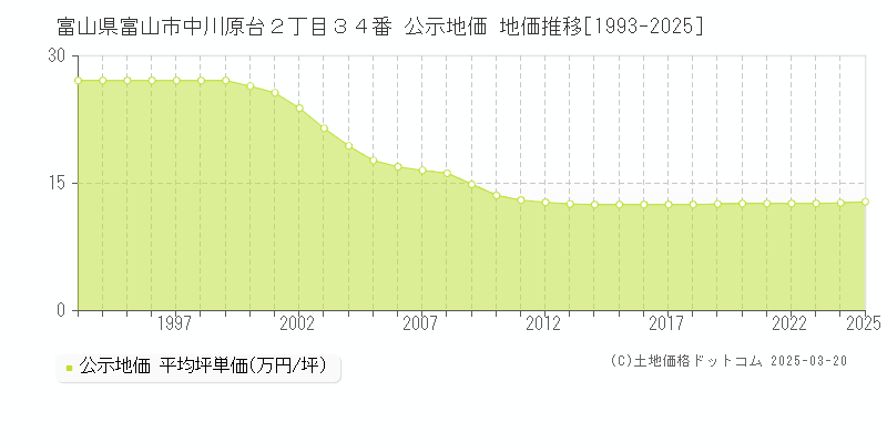 富山県富山市中川原台２丁目３４番 公示地価 地価推移[1993-2025]