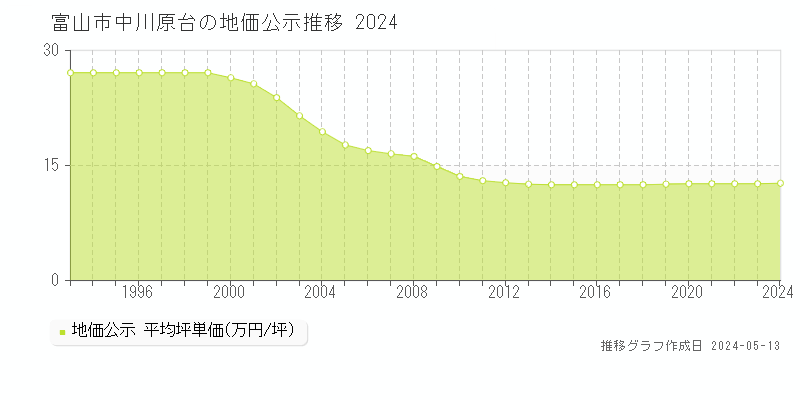 富山市中川原台の地価公示推移グラフ 