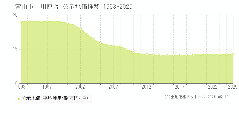 中川原台(富山市)の公示地価推移グラフ(坪単価)[1993-2025年]