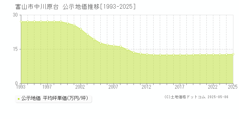 富山市中川原台の地価公示推移グラフ 