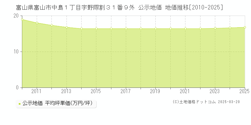 富山県富山市中島１丁目字野際割３１番９外 公示地価 地価推移[2010-2025]