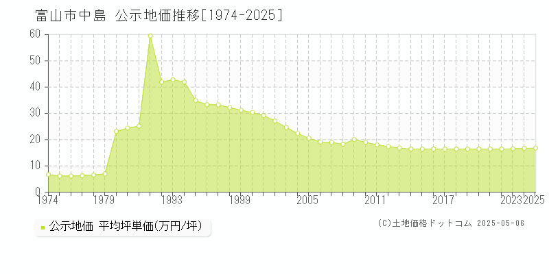 中島(富山市)の公示地価推移グラフ(坪単価)[1974-2025年]