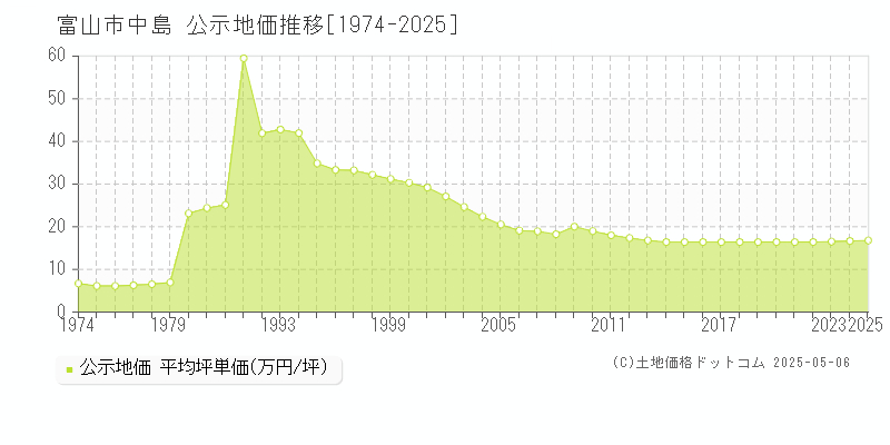 富山市中島の地価公示推移グラフ 