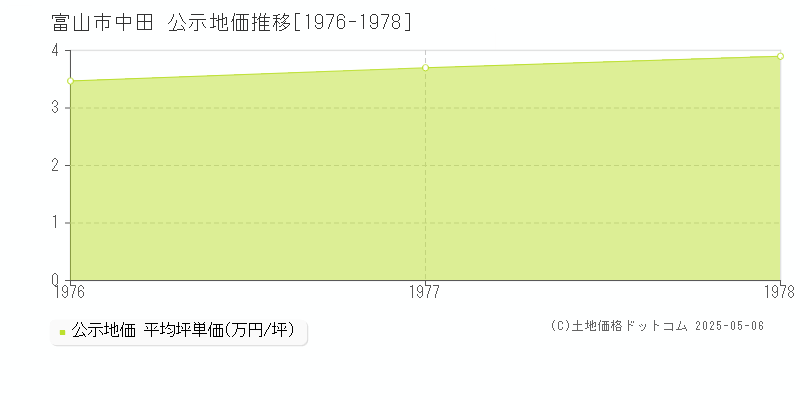 中田(富山市)の公示地価推移グラフ(坪単価)[1976-1978年]