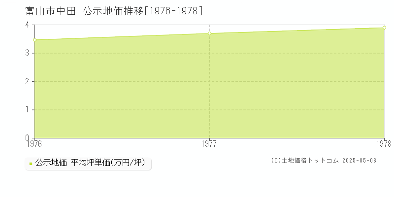 富山市中田の地価公示推移グラフ 