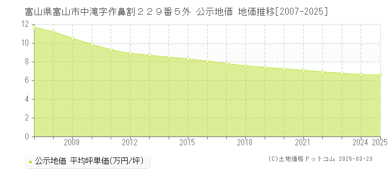 富山県富山市中滝字作鼻割２２９番５外 公示地価 地価推移[2007-2025]