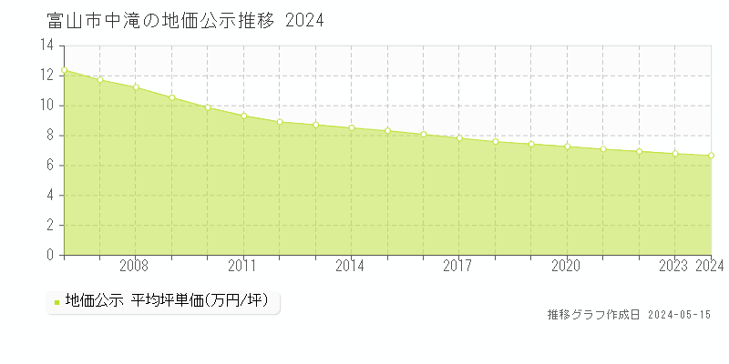 富山市中滝の地価公示推移グラフ 
