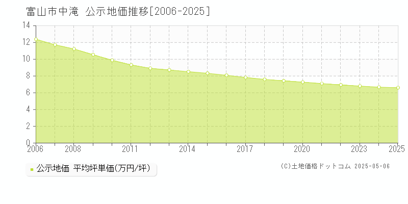 中滝(富山市)の公示地価推移グラフ(坪単価)[2006-2025年]