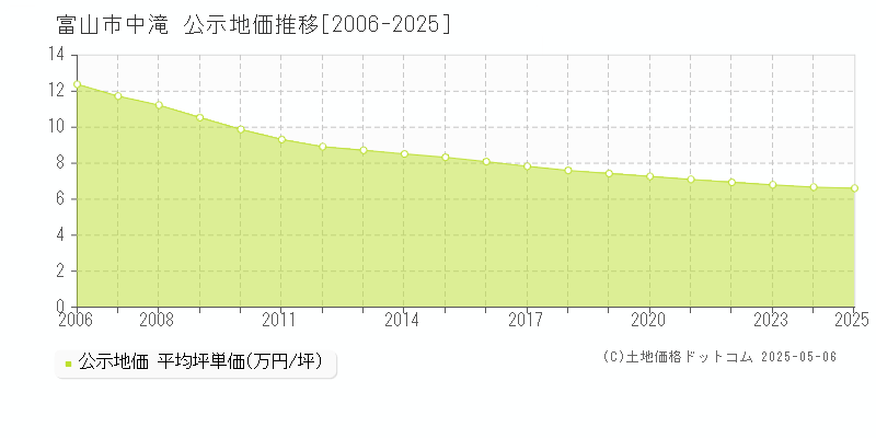 富山市中滝の地価公示推移グラフ 