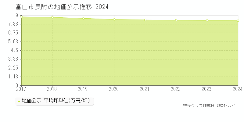 富山市長附の地価公示推移グラフ 