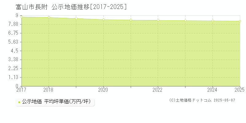 長附(富山市)の公示地価推移グラフ(坪単価)[2017-2025年]