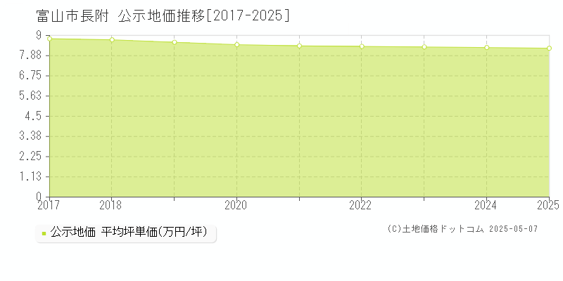 富山市長附の地価公示推移グラフ 