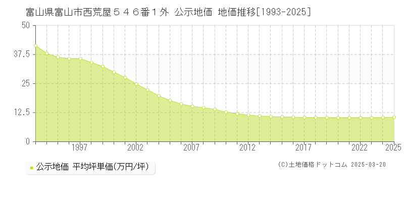 富山県富山市西荒屋５４６番１外 公示地価 地価推移[1993-2025]