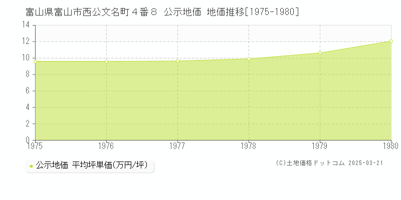 富山県富山市西公文名町４番８ 公示地価 地価推移[1975-1980]