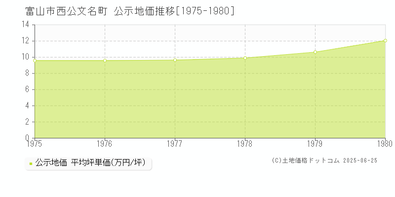 西公文名町(富山市)の公示地価推移グラフ(坪単価)[1975-1980年]