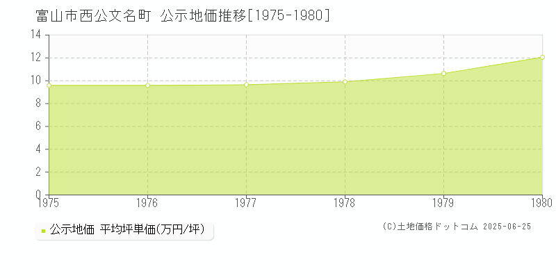 富山市西公文名町の地価公示推移グラフ 