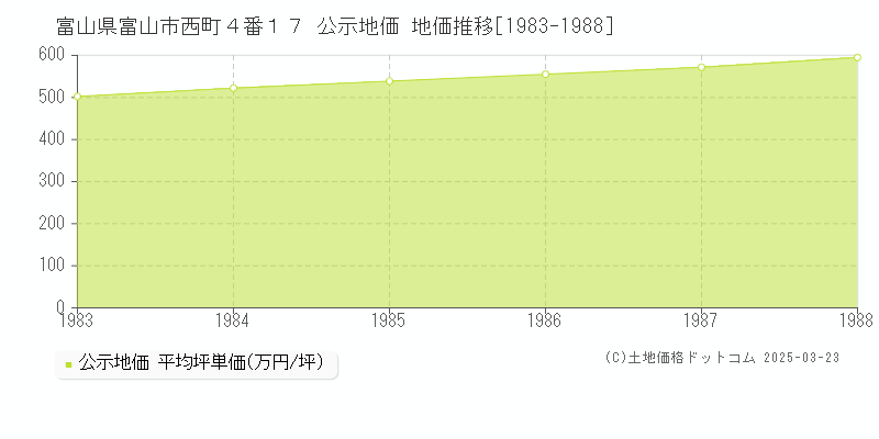 富山県富山市西町４番１７ 公示地価 地価推移[1983-1988]