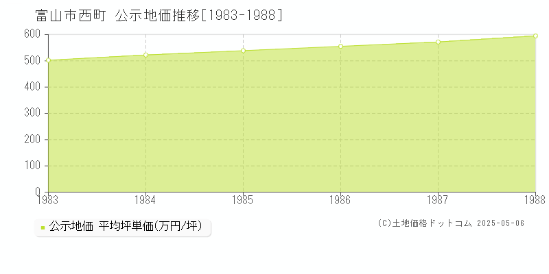 西町(富山市)の公示地価推移グラフ(坪単価)[1983-1988年]