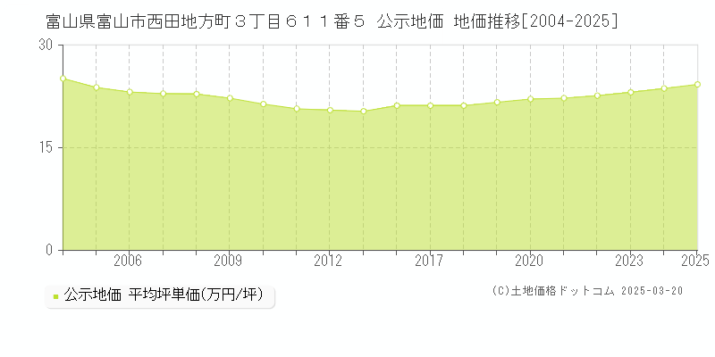 富山県富山市西田地方町３丁目６１１番５ 公示地価 地価推移[2004-2025]