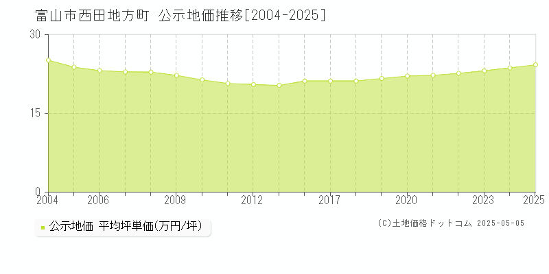 西田地方町(富山市)の公示地価推移グラフ(坪単価)[2004-2025年]