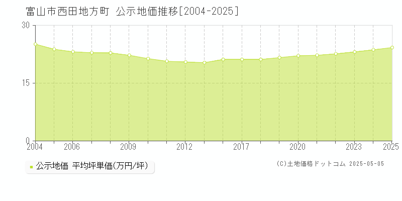 富山市西田地方町の地価公示推移グラフ 