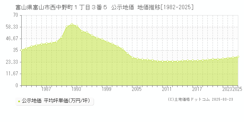 富山県富山市西中野町１丁目３番５ 公示地価 地価推移[1982-2025]