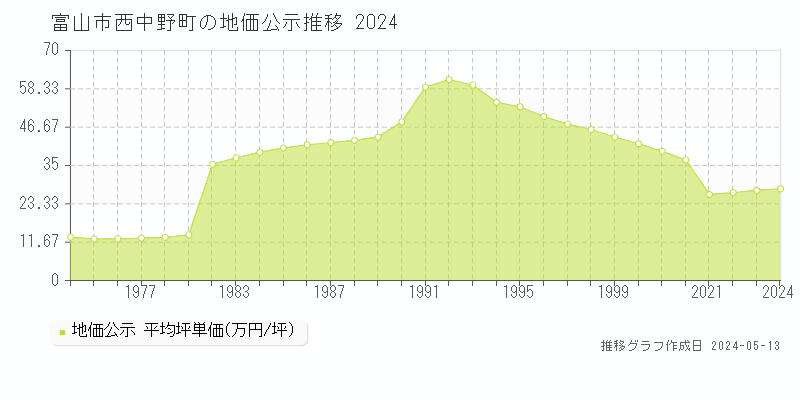 富山市西中野町の地価公示推移グラフ 