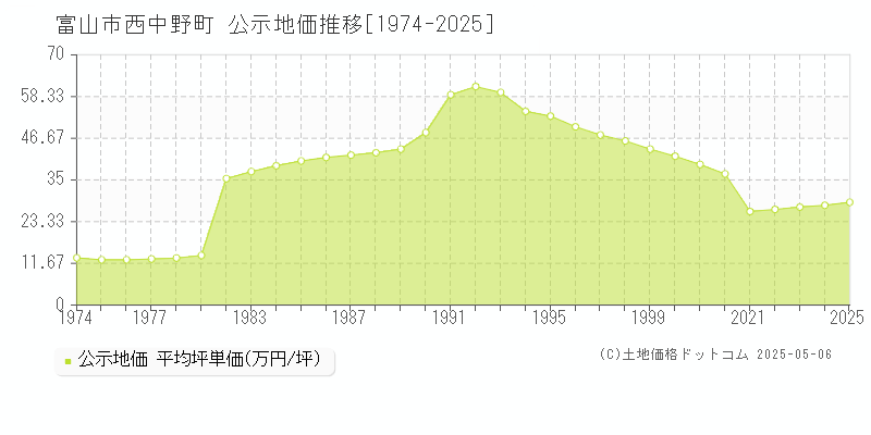 西中野町(富山市)の公示地価推移グラフ(坪単価)[1974-2025年]