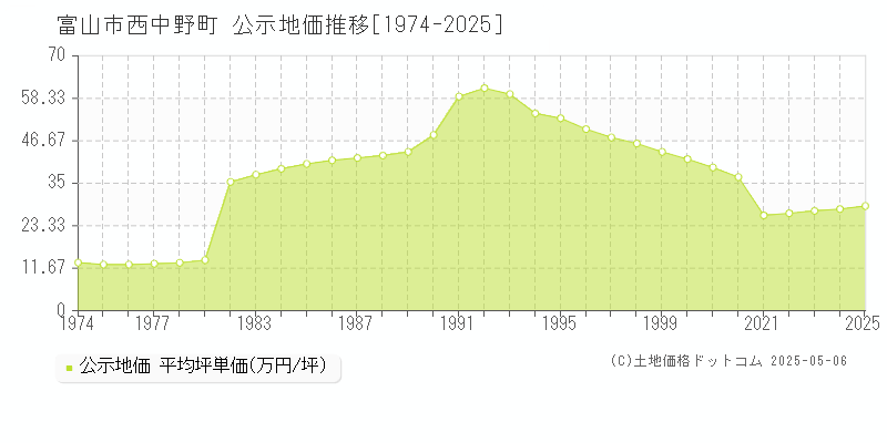 富山市西中野町の地価公示推移グラフ 