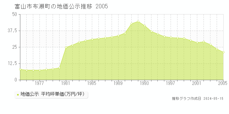 富山市布瀬町の地価公示推移グラフ 
