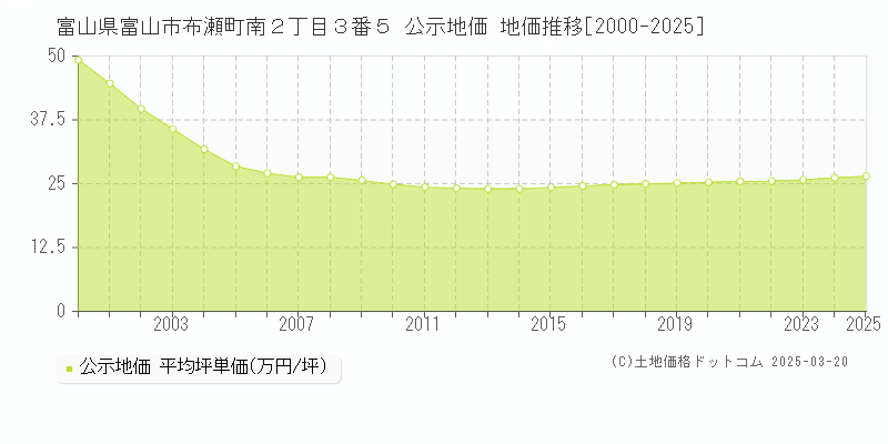 富山県富山市布瀬町南２丁目３番５ 公示地価 地価推移[2000-2025]