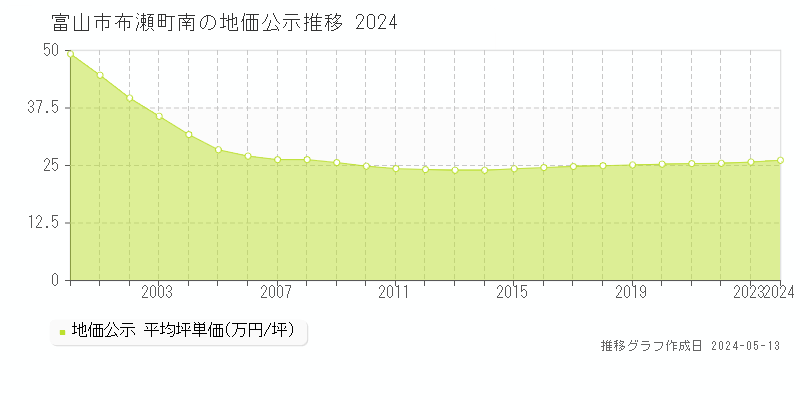 富山市布瀬町南の地価公示推移グラフ 
