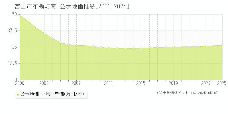 富山市布瀬町南の地価公示推移グラフ 